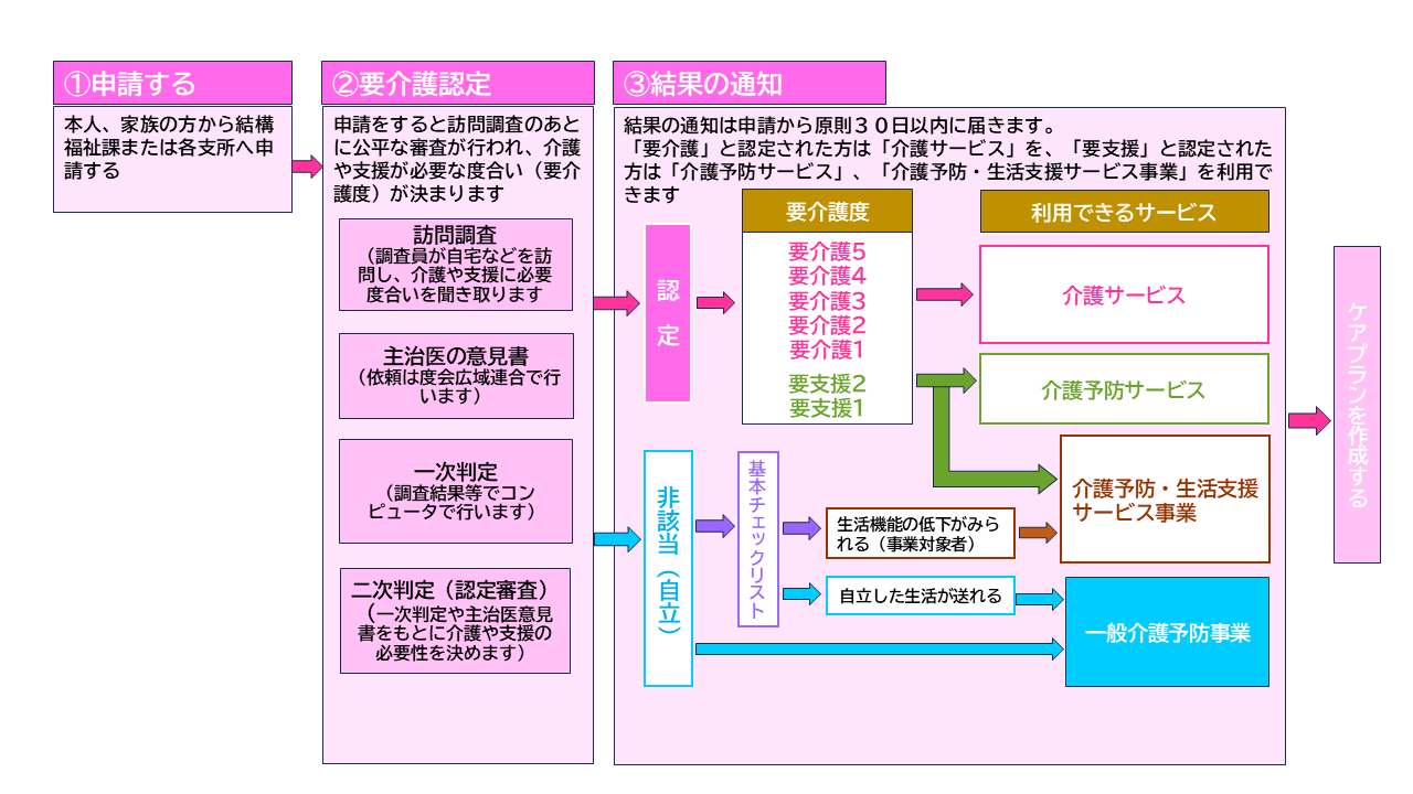 介護サービスの利用の仕方