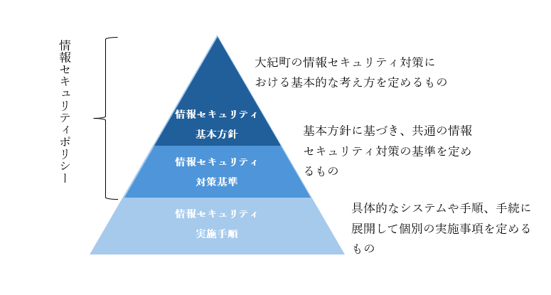 情報セキュリティポリシーイメージ図